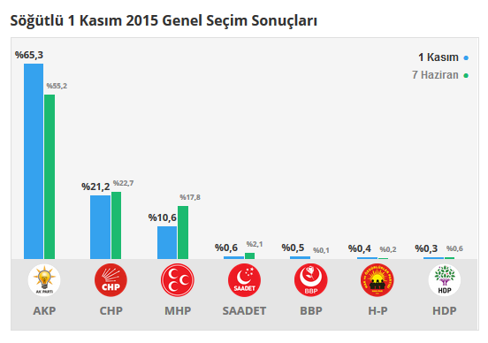 Söğütlü seçim sonuçları 24 Haziran 2018, Söğütlü’da son durum nedir?