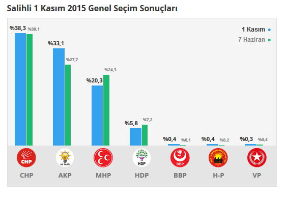 Manisa seçim sonuçları 24 Haziran 2018, Manisa’da son durum nedir?