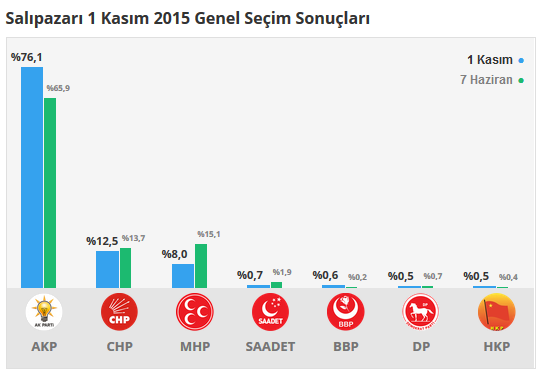 Salıpazarı seçim sonuçları 24 Haziran 2018, Salıpazarı’da son durum nedir?