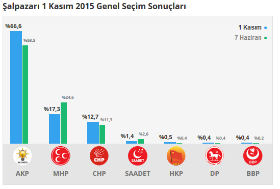 Şalpazarı seçim sonuçları 24 Haziran 2018, Şalpazarı’da son durum nedir?