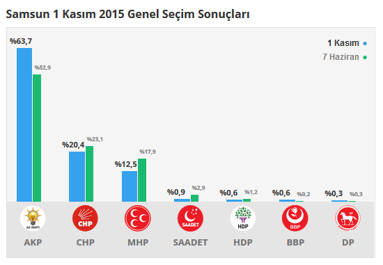 Samsun seçim sonuçları 24 Haziran 2018, Samsun’da son durum nedir?