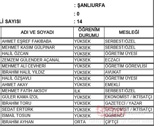 Şanlıurfa AK Parti milletvekili adayları 2018 - 24 Haziran erken seçimleri
