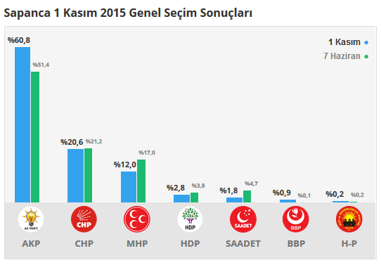Sapanca seçim sonuçları 24 Haziran 2018, Sapanca’da son durum nedir?