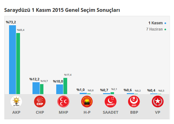 Saraydüzü seçim sonuçları 24 Haziran 2018, Saraydüzü’da son durum nedir?