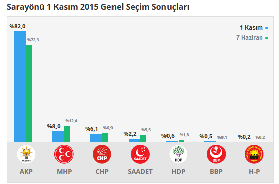 Sarayönü seçim sonuçları 24 Haziran 2018, Sarayönü’da son durum nedir?