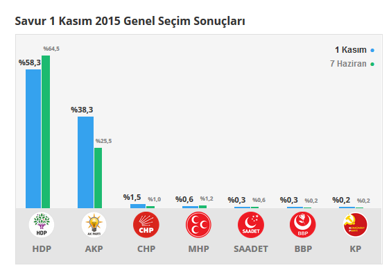 Kızıltepe seçim sonuçları 24 Haziran 2018, Kızıltepe’da son durum nedir?