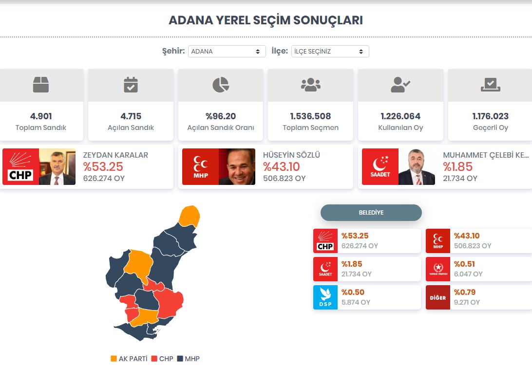 Adana son dakika seçim sonuçları! Adana'yı kim kazandı? Zeydan Karalar kimdir?