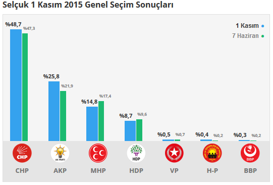Selçuk seçim sonuçları 24 Haziran 2018, Selçuk’da son durum nedir?