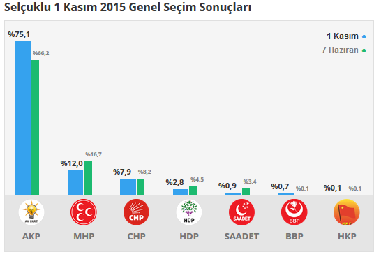 Selçuklu seçim sonuçları 24 Haziran 2018, Selçuklu’da son durum nedir?