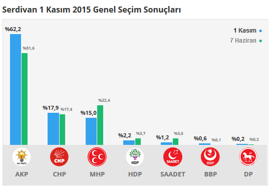 Serdivan seçim sonuçları 24 Haziran 2018, Serdivan’da son durum nedir?