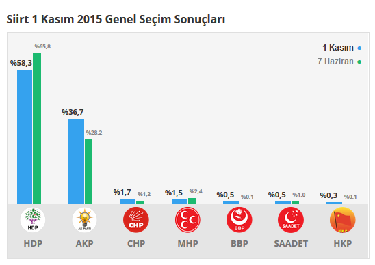 Siirt seçim sonuçları 24 Haziran 2018, Siirt’da son durum nedir?