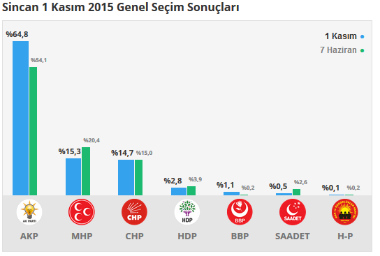 Sincan seçim sonuçları 24 Haziran 2018, Sincan’da son durum nedir?