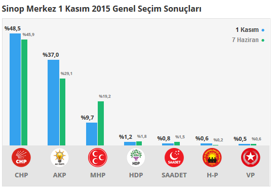 Sinop Merkez seçim sonuçları 24 Haziran 2018, Sinop Merkez’da son durum nedir?