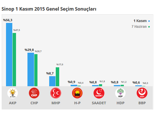 Sinop seçim sonuçları 24 Haziran 2018, Sinop’da son durum nedir?
