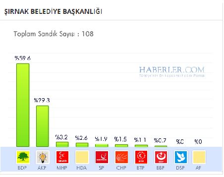 sirnak-buyuksehir-belediyesi-secim-sonucu.jpg