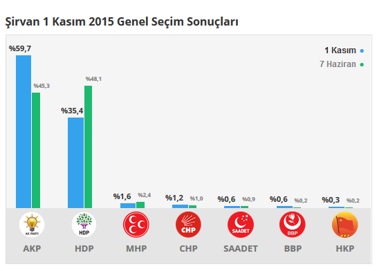 Şirvan seçim sonuçları 24 Haziran 2018, Şirvan’da son durum nedir?
