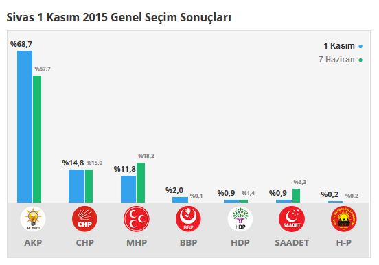 Sivas seçim sonuçları 24 Haziran 2018, Sivas’da son durum nedir?