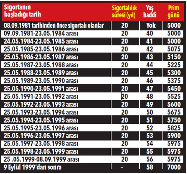 Kadınlar erken emekli nasıl olur? Erken emeklilik şartları nelerdir?