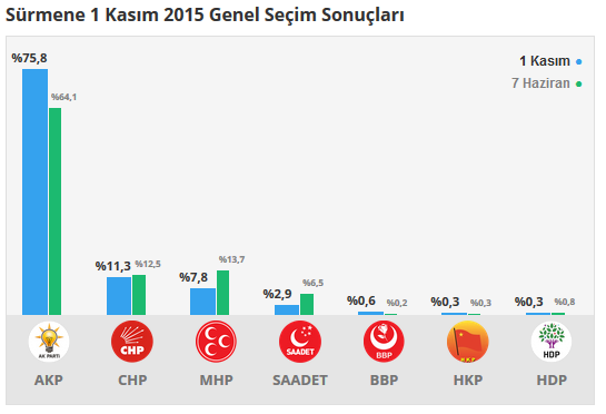 Sürmene seçim sonuçları 24 Haziran 2018, Sürmene’da son durum nedir?