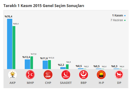Taraklı seçim sonuçları 24 Haziran 2018, Taraklı’da son durum nedir?