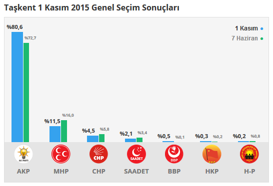 Taşkent seçim sonuçları 24 Haziran 2018, Taşkent’da son durum nedir?