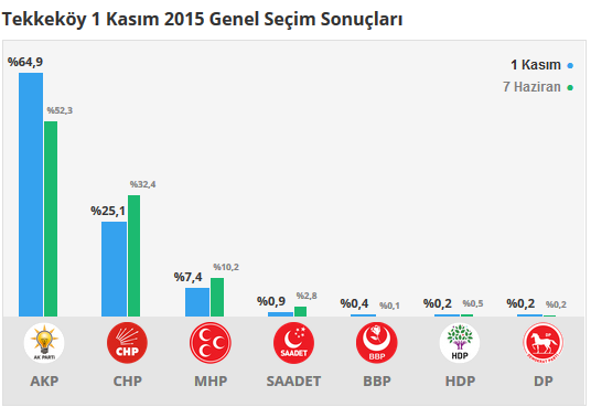 Tekkeköy seçim sonuçları 24 Haziran 2018, Tekkeköy’da son durum nedir?