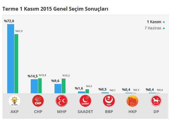 Terme seçim sonuçları 24 Haziran 2018, Terme’da son durum nedir?