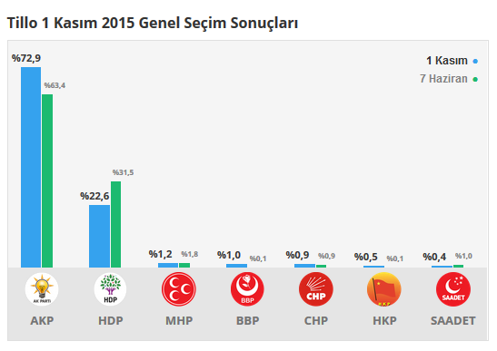 Tillo Seçim Sonuçları 24 Haziran 2018, Canlı Seçim sonuçları, Tillo Son durum nedir?