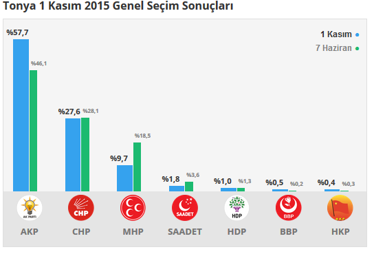 Tonya seçim sonuçları 24 Haziran 2018, Tonya’da son durum nedir?