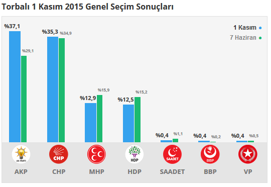 Torbalı seçim sonuçları 24 Haziran 2018, Torbalı’da son durum nedir?