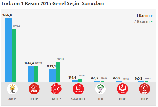 Trabzon seçim sonuçları 24 Haziran 2018, Trabzon’da son durum nedir?