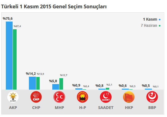 Türkeli seçim sonuçları 24 Haziran 2018, Türkeli’da son durum nedir?