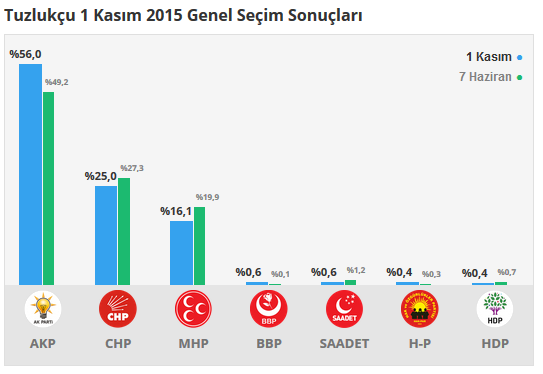 Tuzlukçu seçim sonuçları 24 Haziran 2018, Tuzlukçu’da son durum nedir?