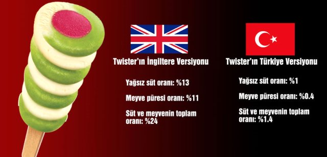 Yabancı şirketlerde çifte standart! Türkiye'ye besin değerleri düşük ürünler gönderiliyor