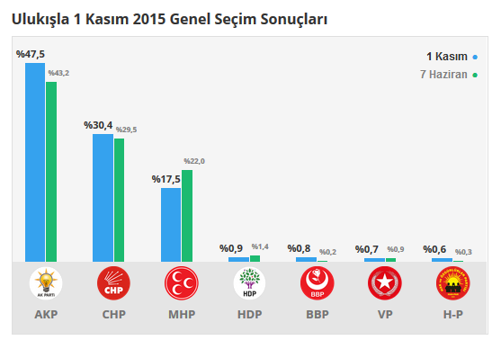 Ulukışla seçim sonuçları 24 Haziran 2018, Ulukışla’da son durum nedir?