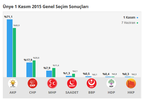 Ünye seçim sonuçları 24 Haziran 2018, Ünye’da son durum nedir?