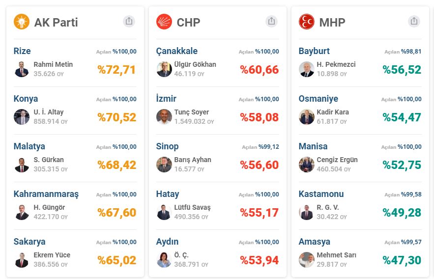 31 mart yerel seçimlerinde cumhur ittifakı ve milet itifakının aldığı oy oranı nedir?
