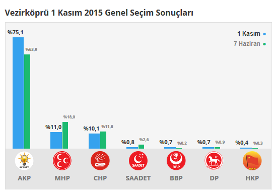 Vezirköprü seçim sonuçları 24 Haziran 2018, Vezirköprü’da son durum nedir?