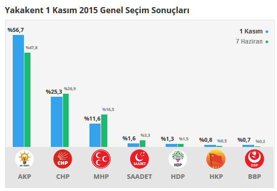 Yakakent seçim sonuçları 24 Haziran 2018, Yakakent’da son durum nedir?
