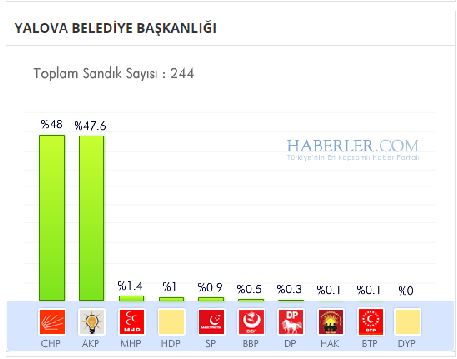 yalova-buyuksehir-belediyesi-secim-sonucu.jpg