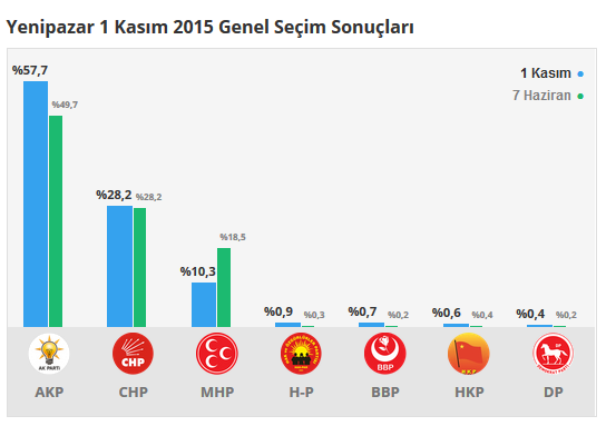 Yenipazar seçim sonuçları 24 Haziran 2018, Yenipazar’da son durum nedir?