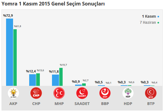 Yomra seçim sonuçları 24 Haziran 2018, Yomra’da son durum nedir?