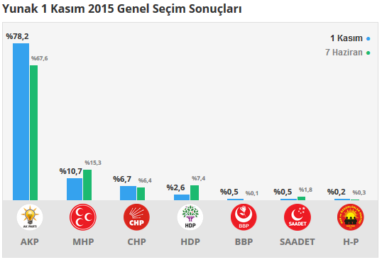 Yunak seçim sonuçları 24 Haziran 2018, Yunak’da son durum nedir?
