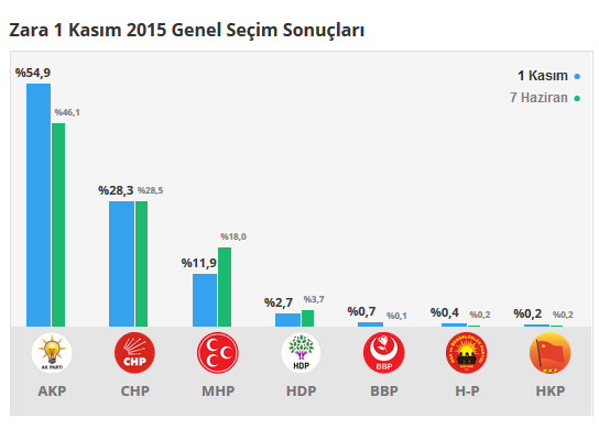 Zara seçim sonuçları 24 Haziran 2018, Zara’da son durum nedir?