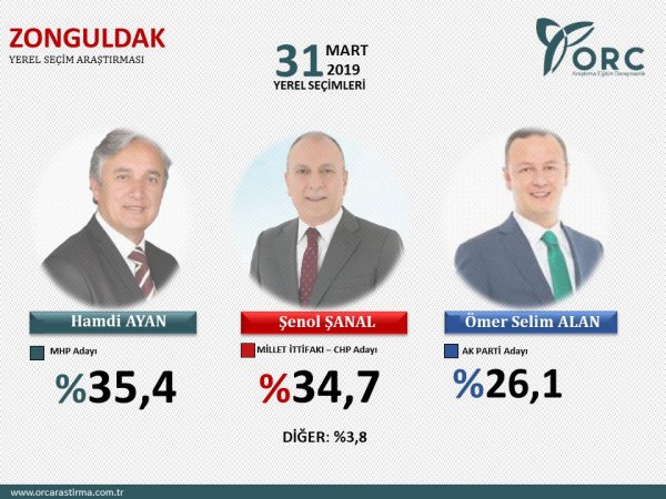 Son seçim anket sonuçları nedir? 31 Mart Yerel seçim son anket sonuçları nedir?