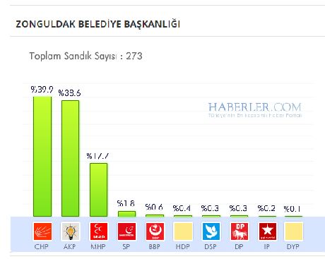 zonguldak-buyuksehir-belediyesi-secim-sonucu.jpg