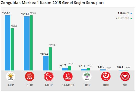 zonguldak-merkez-secim-sonuclari.jpg